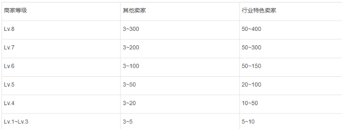 2022年淘寶3.8節(jié)報(bào)名商品數(shù)量要求是什么